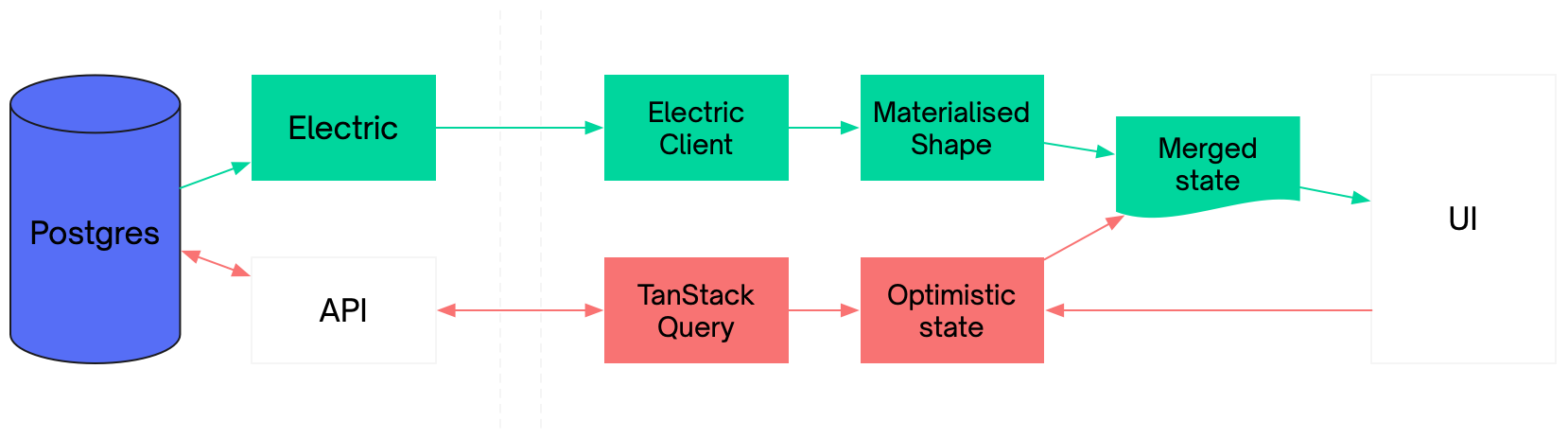 Illustration of an Electric - TanStack integration