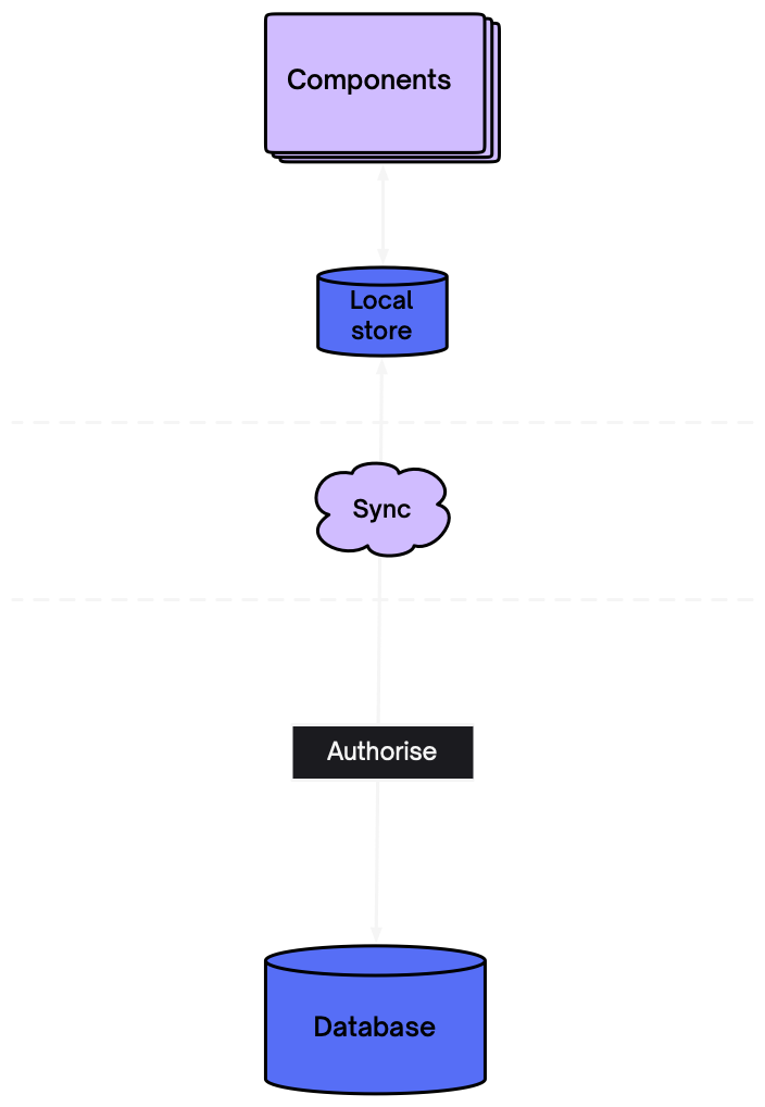 Data sync flow chart diagramme